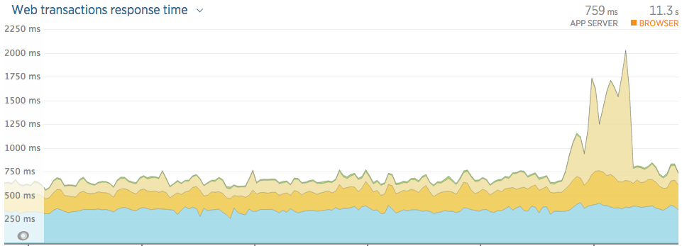 New Relic Stats