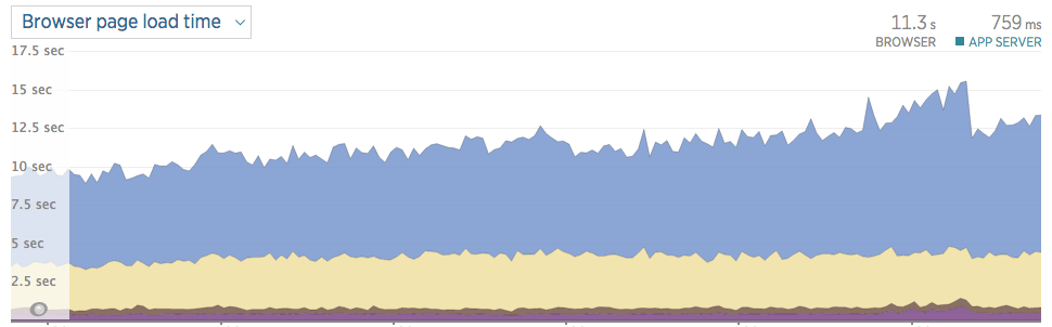 Browser page rendering time