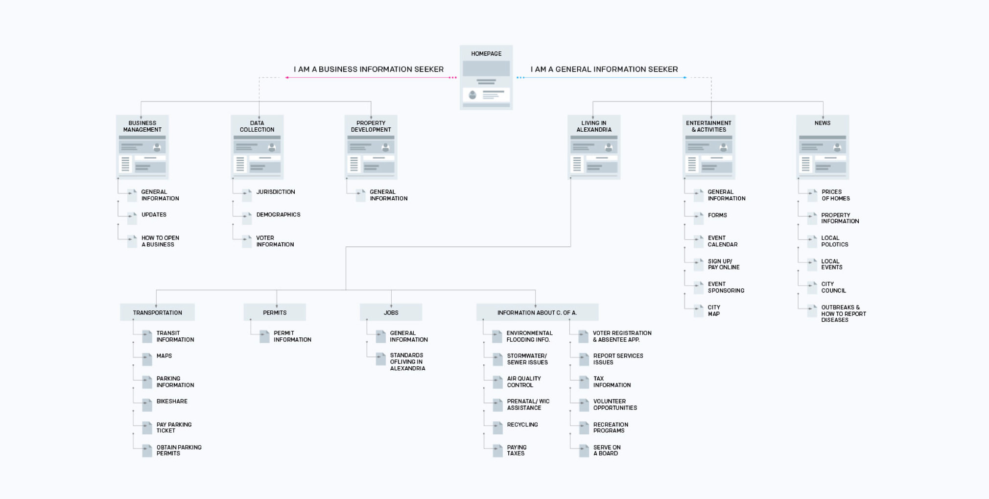 City of Alexandria user flow diagram