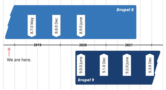 Drupal 9 release date